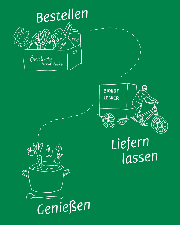 Illustration zeigt Ökokiste bestellen, per Radlieferung von Biohof Lecker und dann genießen einer Gemüsesuppe.